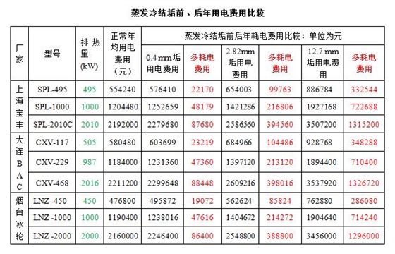 蒸發(fā)冷耗電對比.jpg