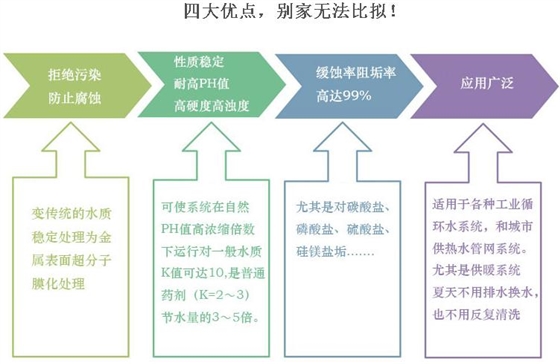 清達環保技術優勢