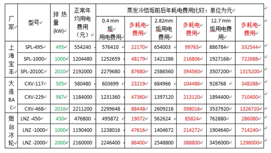 閉式冷凝器結垢前后年用電費用
