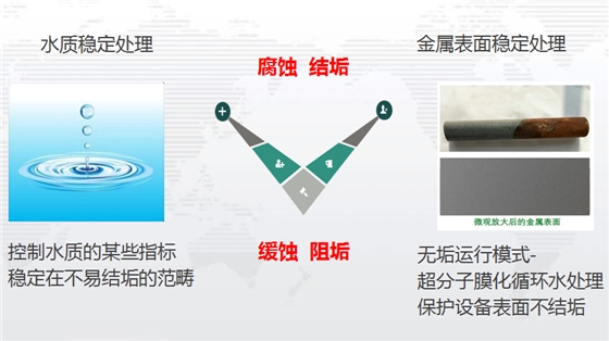 超分子緩蝕阻垢劑