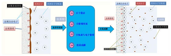 超分子除垢劑