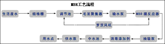 MBR工藝