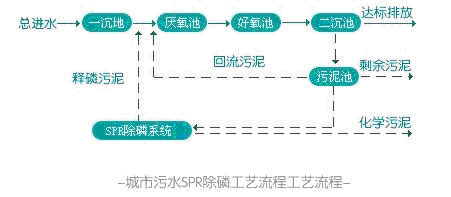 城市污水SPR除磷工藝