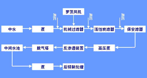 常規(guī)膜處理技術(shù)