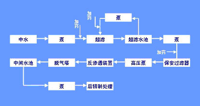 集成膜處理技術(shù)