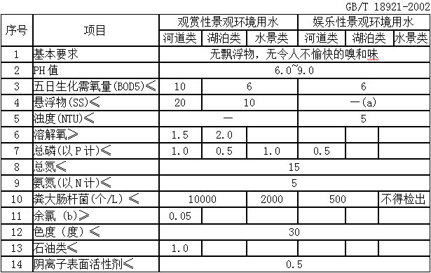 景觀環(huán)境用水的再生水水質(zhì)指標(biāo)