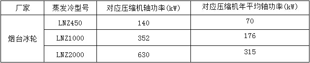 煙臺冰輪蒸發(fā)冷不同型號對應(yīng)的壓縮機(jī)功率