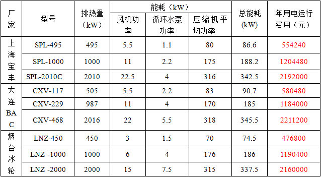各蒸發(fā)冷未結(jié)垢時年均用電量及花費(fèi)費(fèi)用表