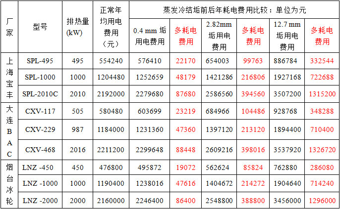 蒸發(fā)冷結(jié)垢前后年用電費(fèi)用比較