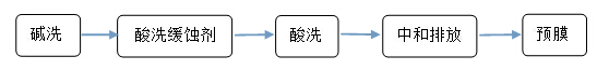 標準的清洗預(yù)膜流程