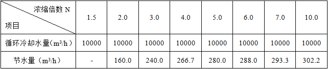 濃縮倍數(shù)的提高直接帶來(lái)的節(jié)水效果