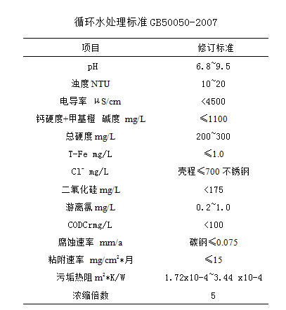 循環(huán)水處理標(biāo)準(zhǔn)