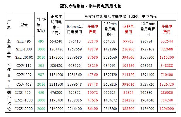 蒸發(fā)冷結(jié)垢前后耗電對比.jpg