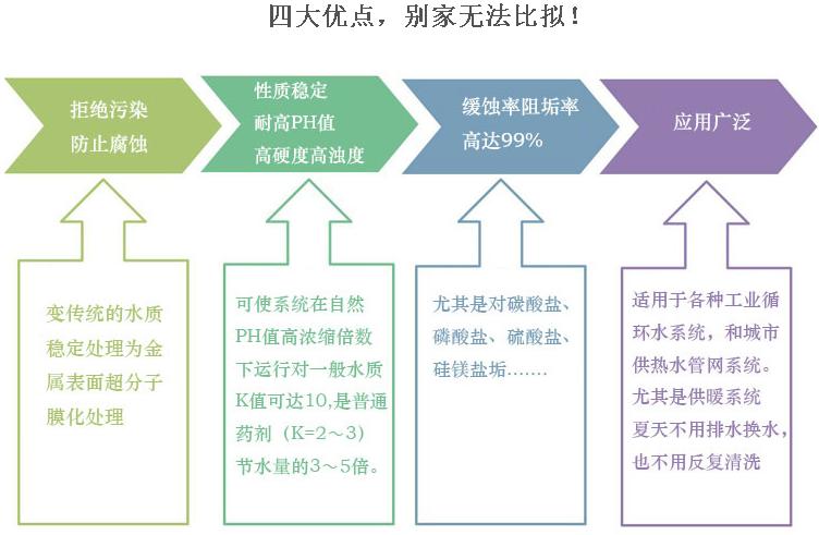 清達(dá)環(huán)保技術(shù)優(yōu)勢(shì)