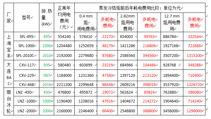 閉式冷凝器結(jié)垢前后年用電費(fèi)用