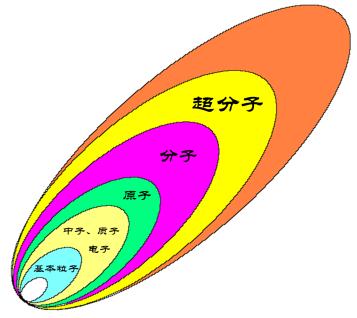 超分子膜化技術原理