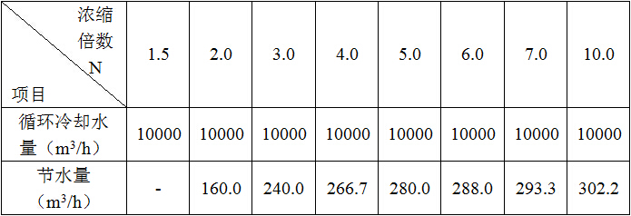 濃縮倍數的提高直接帶來的節水效果