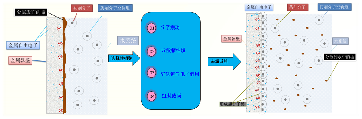 超分子除垢劑
