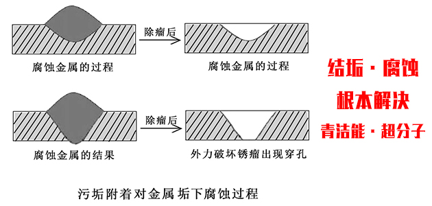 青潔能超分子緩蝕阻垢劑輕松解決腐蝕與結垢